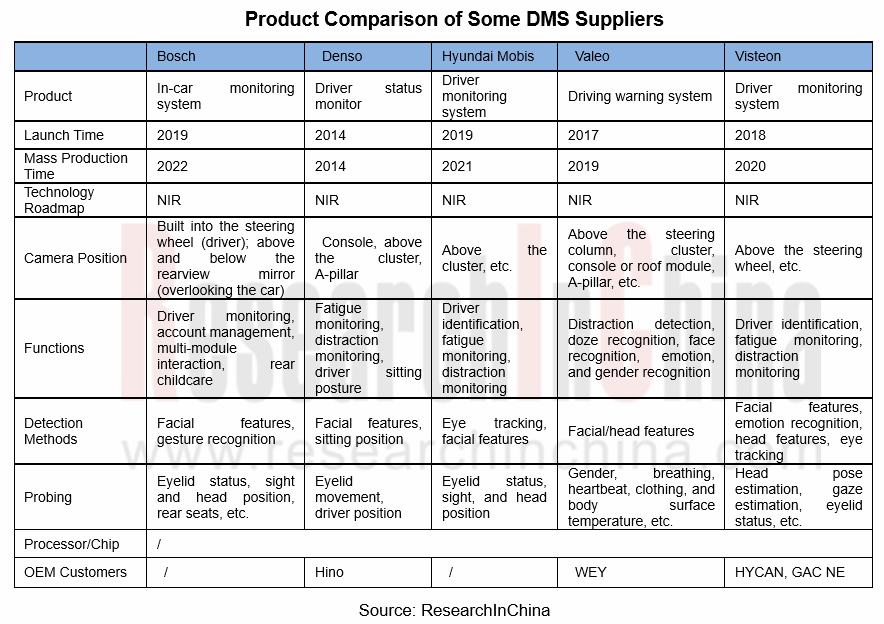 Automotive DMS (Driver Monitoring System) Research Report, 20192020